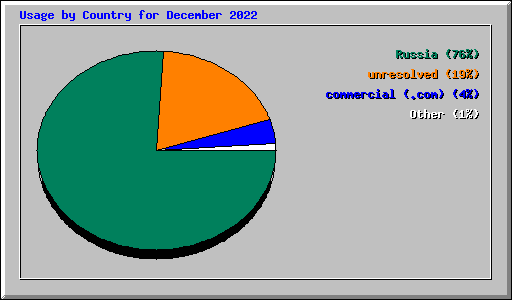 Usage by Country for December 2022