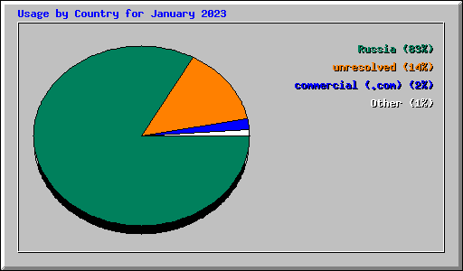 Usage by Country for January 2023