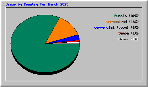 Usage by Country for March 2023