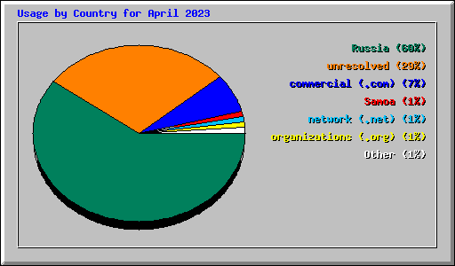 Usage by Country for April 2023