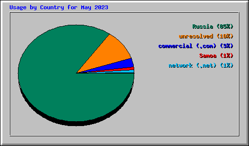 Usage by Country for May 2023