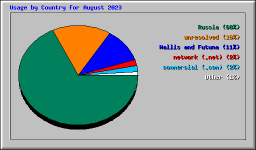 Usage by Country for August 2023
