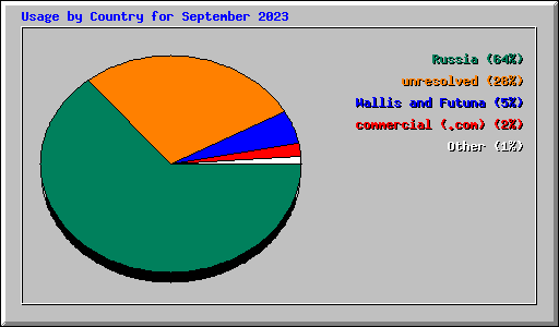 Usage by Country for September 2023