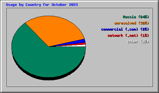 Usage by Country for October 2023
