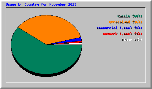 Usage by Country for November 2023