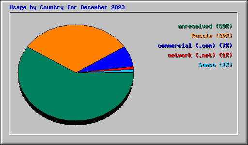 Usage by Country for December 2023