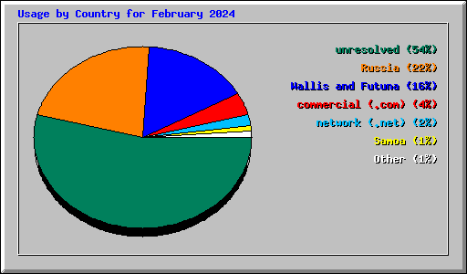 Usage by Country for February 2024
