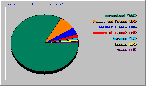Usage by Country for May 2024
