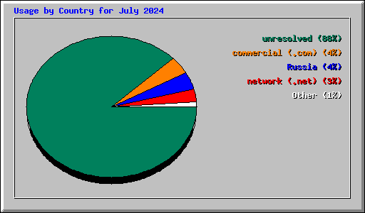 Usage by Country for July 2024