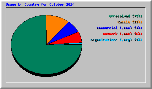 Usage by Country for October 2024