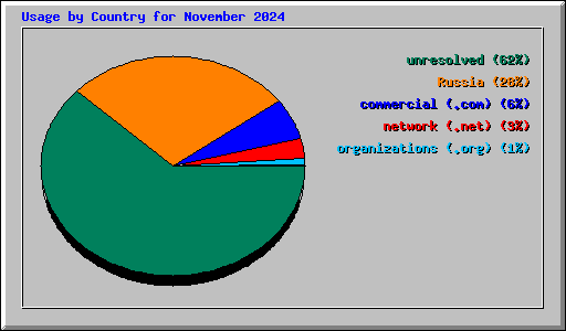 Usage by Country for November 2024