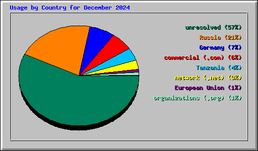 Usage by Country for December 2024