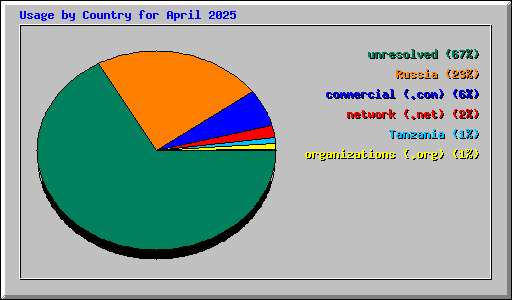 Usage by Country for April 2025