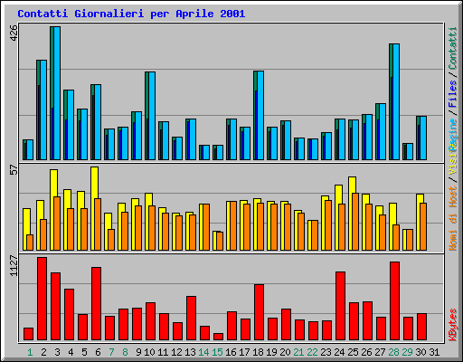 Contatti Giornalieri per Aprile 2001