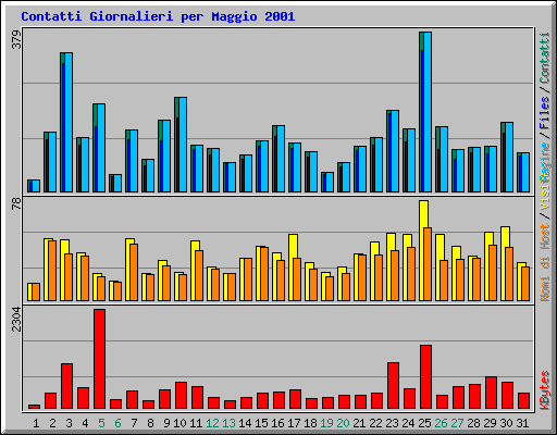 Contatti Giornalieri per Maggio 2001