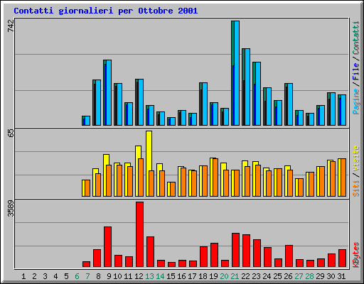 Contatti giornalieri per Ottobre 2001