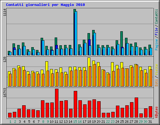 Contatti giornalieri per Maggio 2010