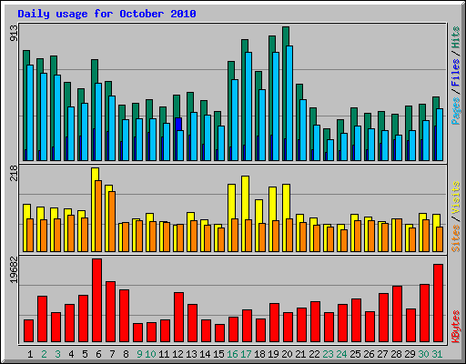 Daily usage for October 2010