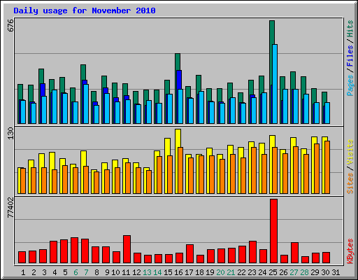 Daily usage for November 2010