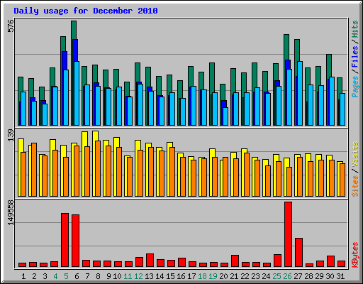 Daily usage for December 2010