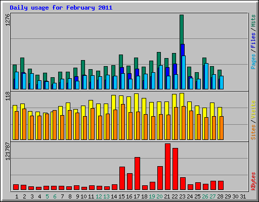 Daily usage for February 2011