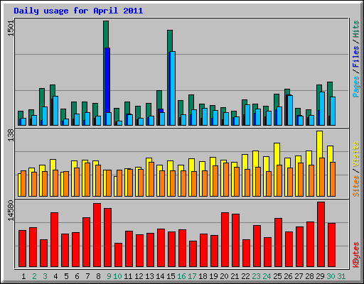 Daily usage for April 2011