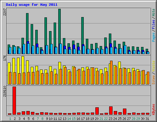 Daily usage for May 2011