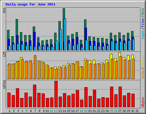 Daily usage for June 2011
