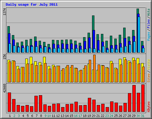 Daily usage for July 2011