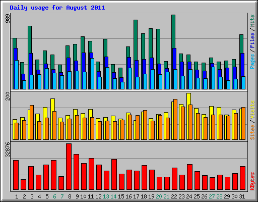 Daily usage for August 2011