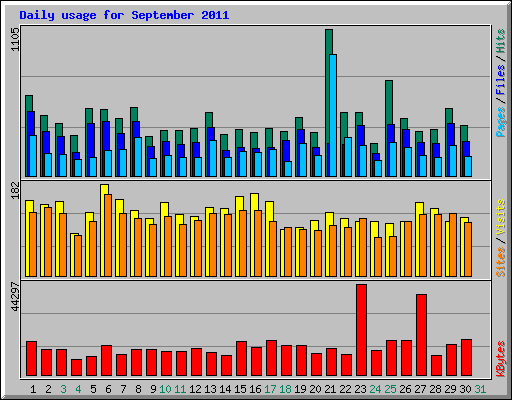 Daily usage for September 2011