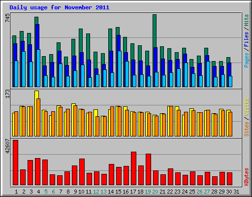 Daily usage for November 2011