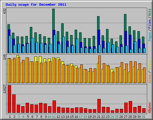 Daily usage for December 2011