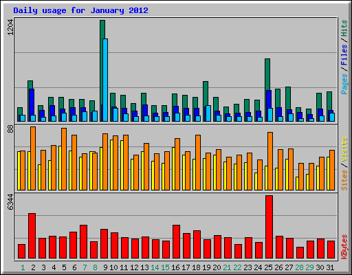 Daily usage for January 2012