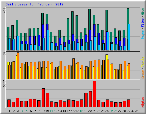 Daily usage for February 2012