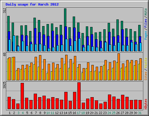Daily usage for March 2012