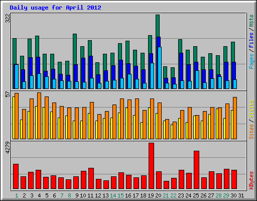 Daily usage for April 2012