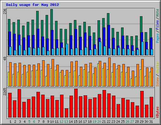 Daily usage for May 2012
