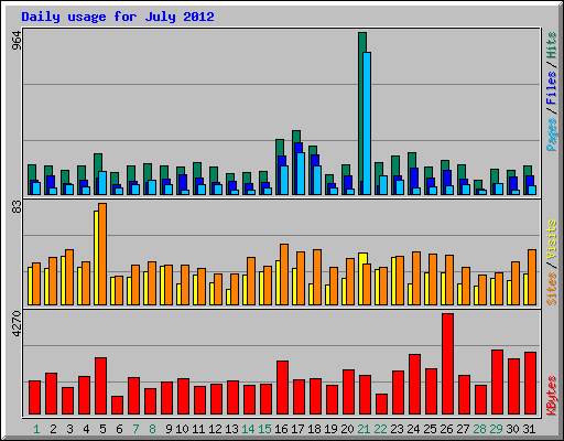 Daily usage for July 2012
