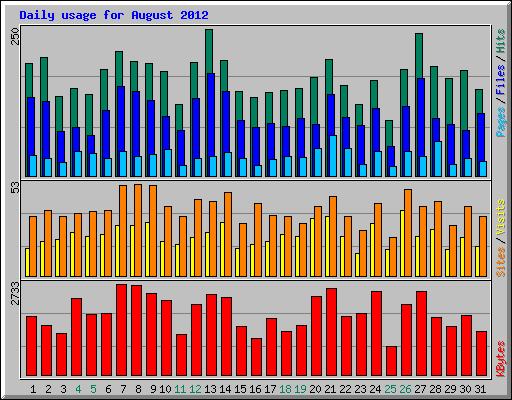 Daily usage for August 2012