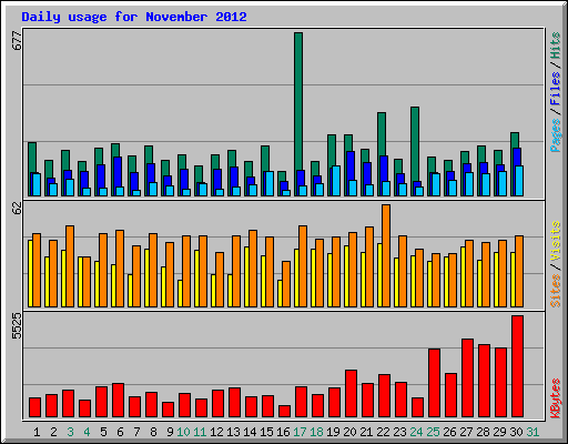 Daily usage for November 2012