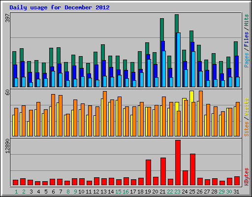 Daily usage for December 2012