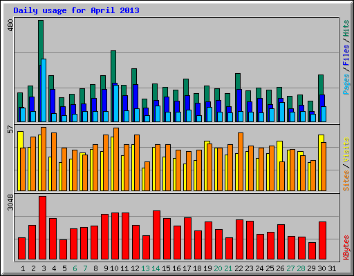 Daily usage for April 2013