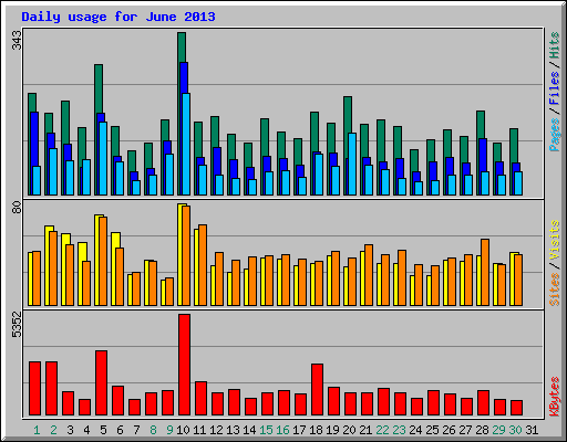 Daily usage for June 2013