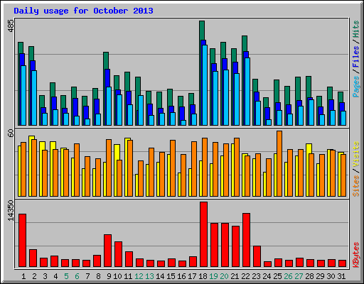Daily usage for October 2013
