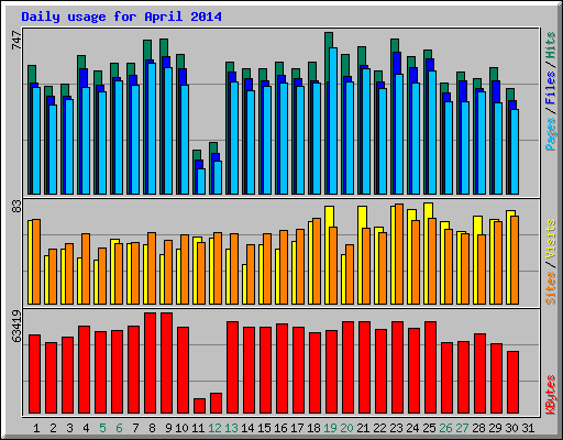 Daily usage for April 2014