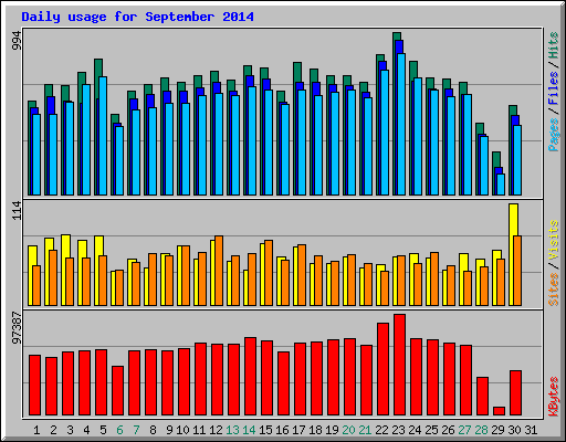 Daily usage for September 2014