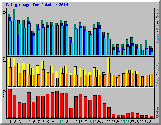 Daily usage for October 2014