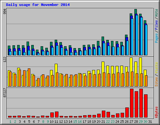 Daily usage for November 2014