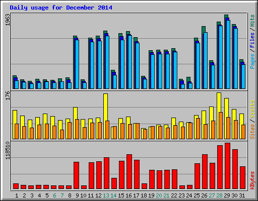 Daily usage for December 2014